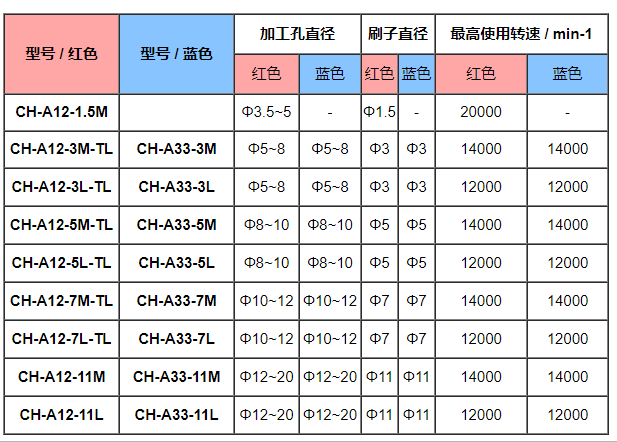 銳必克內孔研磨刷種類.png